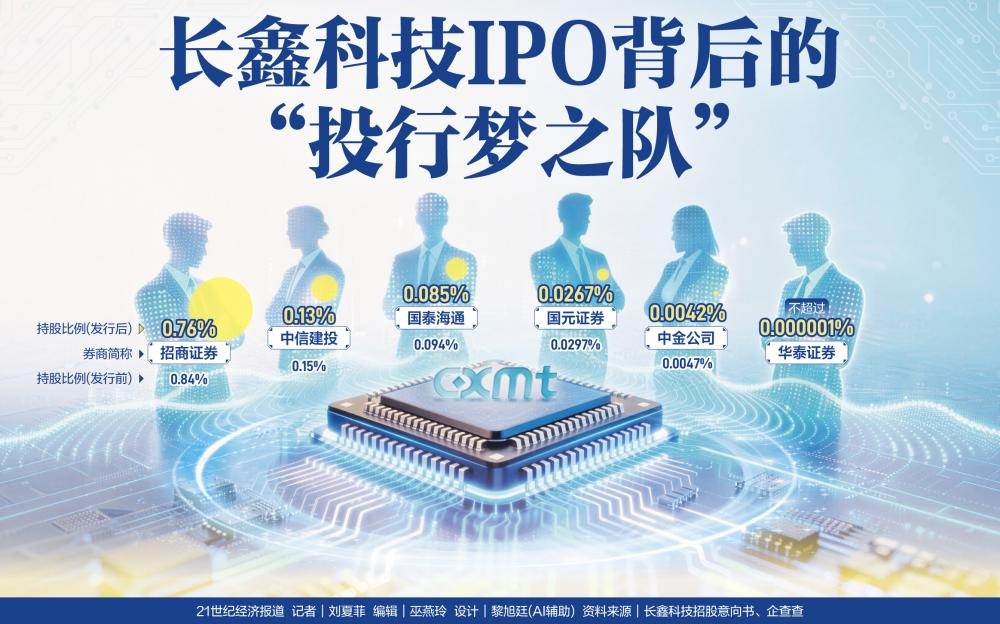 长鑫科技上市在即：主承销商皆“股东”，最高浮盈或超130亿元